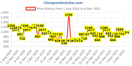 myntra.com Duke Graphic Printed Hooded Cotton Pullover duke Price History Graph from 1 Aug 2024 to 5 Dec 2025