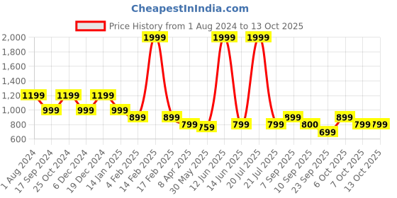 myntra.com Duke Graphic Printed Hooded Pullover duke Price History Graph from 1 Aug 2024 to 13 Oct 2025