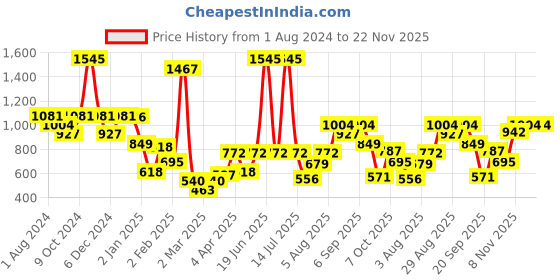 myntra.com Duke Graphic Printed Pullover Sweatshirt duke Price History Graph from 1 Aug 2024 to 22 Nov 2025