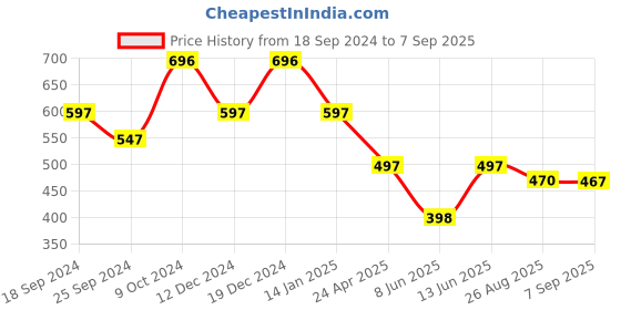 myntra.com Duke Graphic Printed Slim Fit Cotton T-shirt duke Price History Graph from 18 Sep 2024 to 7 Sep 2025