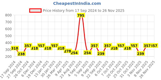 myntra.com Duke Green Print Top duke Price History Graph from 17 Sep 2024 to 24 Nov 2025
