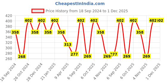 myntra.com Duke Grey Floral Print Top duke Price History Graph from 18 Sep 2024 to 1 Dec 2025