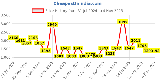 myntra.com Duke Hooded Bomber Jacket duke Price History Graph from 31 Jul 2024 to 2 Nov 2025