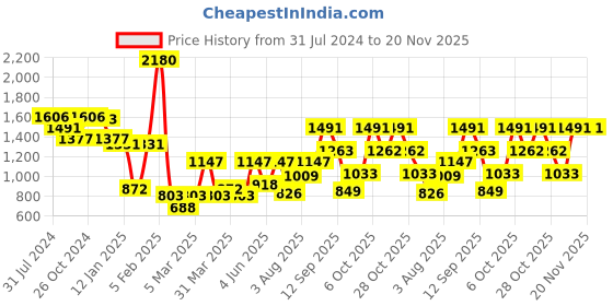 myntra.com Duke Hooded Cotton Front-Open Sweatshirt duke Price History Graph from 31 Jul 2024 to 19 Nov 2025