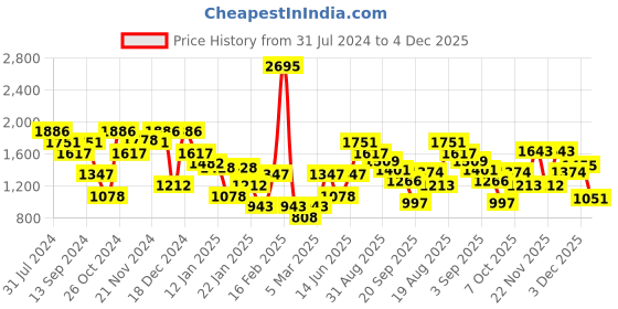 myntra.com Duke Hooded Cotton Front Open Sweatshirt duke Price History Graph from 31 Jul 2024 to 4 Dec 2025