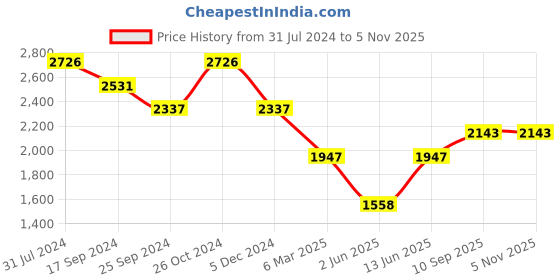 myntra.com Duke Hooded Faux Fur Trim Parka Jacket duke Price History Graph from 31 Jul 2024 to 2 Nov 2025