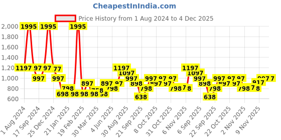 myntra.com Duke Hooded Fleece Sweatshirt duke Price History Graph from 1 Aug 2024 to 4 Dec 2025
