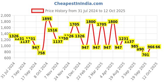 myntra.com Duke Hooded Front-Open Sweatshirt duke Price History Graph from 31 Jul 2024 to 12 Oct 2025