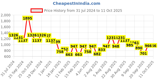 myntra.com Duke Hooded Front-Open Sweatshirt duke Price History Graph from 31 Jul 2024 to 10 Oct 2025