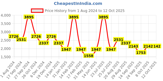 myntra.com Duke Hooded Front-Open Sweatshirt duke Price History Graph from 1 Aug 2024 to 12 Oct 2025