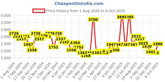myntra.com Duke Hooded Front-Open Sweatshirt duke Price History Graph from 1 Aug 2024 to 6 Oct 2025