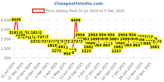 myntra.com Duke Hooded Longline Parka Jacket With Faux Fur Trim duke Price History Graph from 31 Jul 2024 to 5 Dec 2025