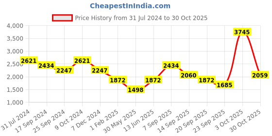 myntra.com Duke Hooded Padded Jacket duke Price History Graph from 31 Jul 2024 to 30 Oct 2025