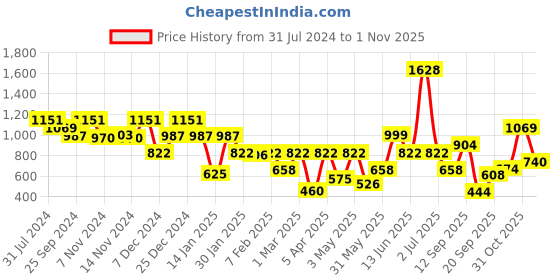 myntra.com Duke Long Sleeves Acrylic Pullover duke Price History Graph from 31 Jul 2024 to 1 Nov 2025