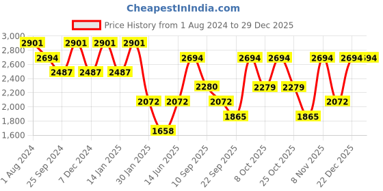 myntra.com Duke Long Sleeves Faux Fur Trim Hood Puffer Jacket duke Price History Graph from 1 Aug 2024 to 29 Dec 2025