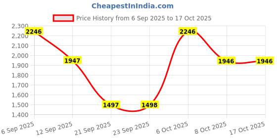 myntra.com Duke Long Sleeves Front-Open Sweater duke Price History Graph from 6 Sep 2025 to 16 Oct 2025