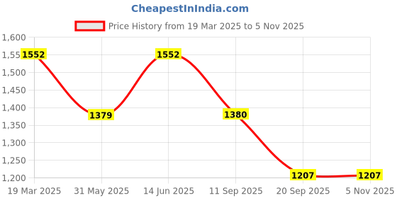 myntra.com Duke Long Sleeves Hood Puffer Jacket duke Price History Graph from 19 Mar 2025 to 1 Nov 2025