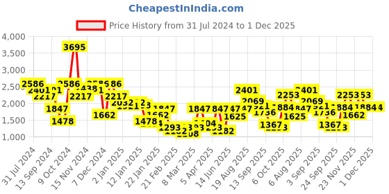 myntra.com Duke Long Sleeves Mock Collar Bomber Jacket duke Price History Graph from 31 Jul 2024 to 30 Nov 2025