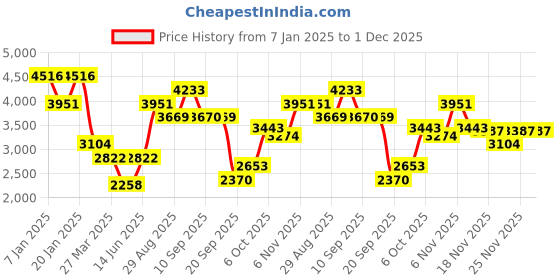 myntra.com Duke Long Sleeves Overcoat duke Price History Graph from 7 Jan 2025 to 1 Dec 2025