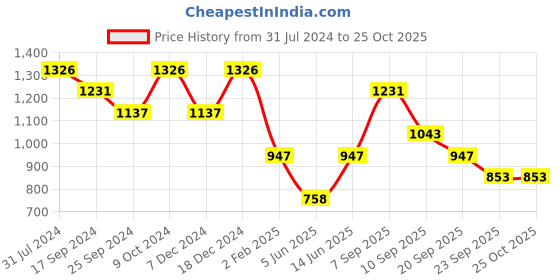myntra.com Duke Long Sleeves Striped Acrylic Pullover duke Price History Graph from 31 Jul 2024 to 25 Oct 2025