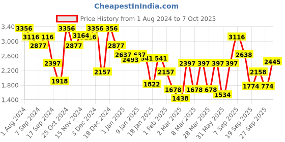myntra.com Duke Long Sleeves Tailored Jacket duke Price History Graph from 1 Aug 2024 to 7 Oct 2025