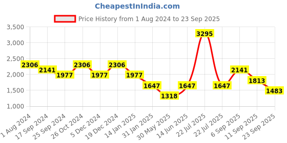 myntra.com Duke Longline Acrylic Cardigan duke Price History Graph from 1 Aug 2024 to 23 Sep 2025