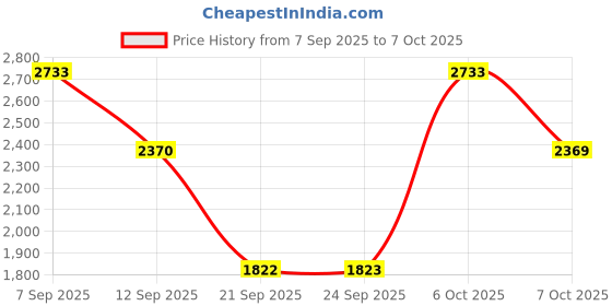myntra.com Duke Longline Front-Open Sweater duke Price History Graph from 7 Sep 2025 to 7 Oct 2025