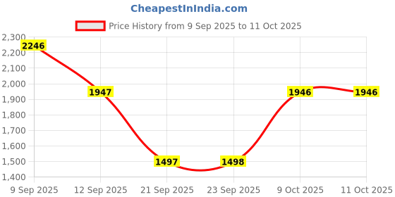 myntra.com Duke Longline Front-Open Sweater duke Price History Graph from 9 Sep 2025 to 11 Oct 2025