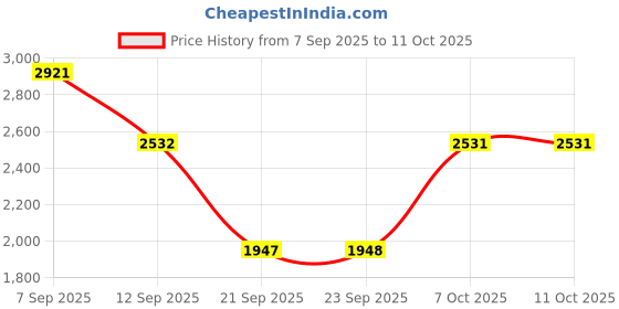 myntra.com Duke Longline Front-Open Sweater duke Price History Graph from 7 Sep 2025 to 11 Oct 2025