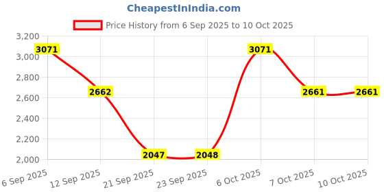 myntra.com Duke Longline Front-Open Sweater duke Price History Graph from 6 Sep 2025 to 10 Oct 2025