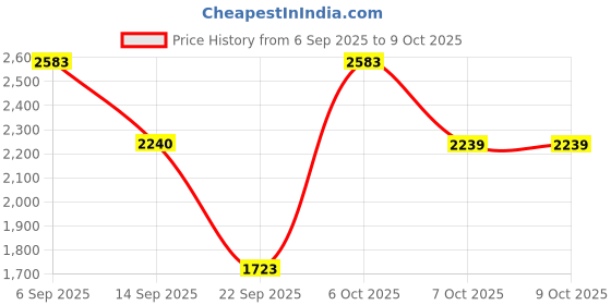 myntra.com Duke Longline Front-Open Sweater duke Price History Graph from 6 Sep 2025 to 9 Oct 2025