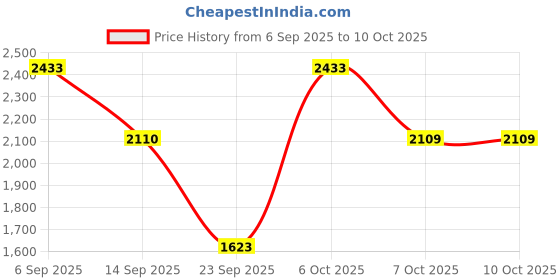 myntra.com Duke Longline Front-Open Sweater duke Price History Graph from 6 Sep 2025 to 7 Oct 2025