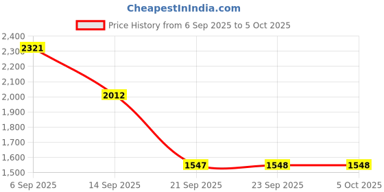 myntra.com Duke Longline Front-Open Sweater duke Price History Graph from 6 Sep 2025 to 4 Oct 2025