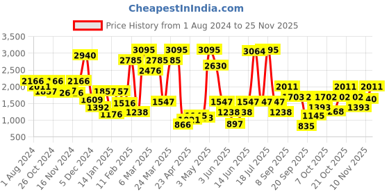 myntra.com Duke Longline Long Sleeves Cardigan duke Price History Graph from 1 Aug 2024 to 25 Nov 2025