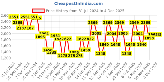 myntra.com Duke Mandarin Collar Bomber Jacket duke Price History Graph from 31 Jul 2024 to 4 Dec 2025