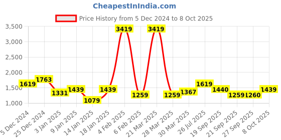 myntra.com Duke Mandarin Collar Bomber Jacket duke Price History Graph from 5 Dec 2024 to 8 Oct 2025