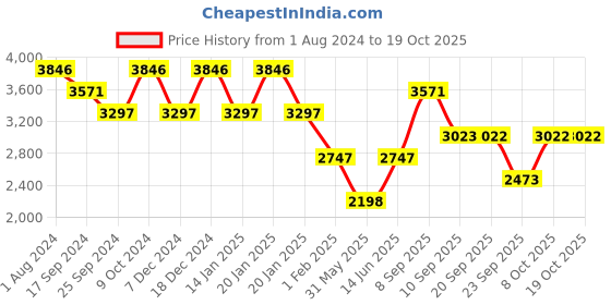 myntra.com Duke Mandarin Collar Woolen Overcoat duke Price History Graph from 1 Aug 2024 to 17 Oct 2025