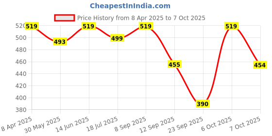 myntra.com Duke Maroon & White Mandarin Collar Printed Tunic duke Price History Graph from 8 Apr 2025 to 7 Oct 2025