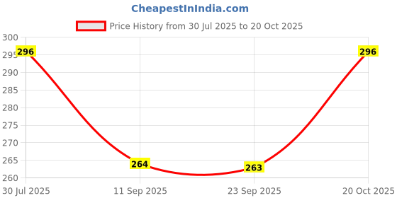 myntra.com Duke Men 3-Pcs Ankle -Length Socks duke Price History Graph from 30 Jul 2025 to 20 Oct 2025