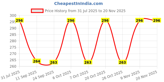 myntra.com Duke Men 3-Pcs Ankle -Length Socks duke Price History Graph from 31 Jul 2025 to 20 Nov 2025