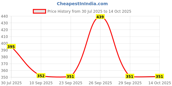 myntra.com Duke Men 3-Pcs Ankle -Length Socks duke Price History Graph from 30 Jul 2025 to 14 Oct 2025