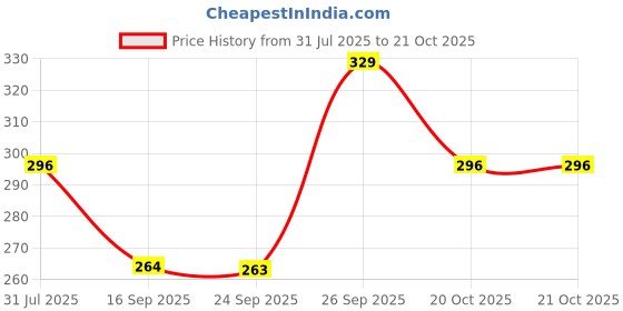 myntra.com Duke Men 3-Pcs Ankle -Length Socks duke Price History Graph from 31 Jul 2025 to 20 Oct 2025