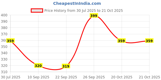 myntra.com Duke Men 3-Pcs Ankle -Length Socks duke Price History Graph from 30 Jul 2025 to 20 Oct 2025