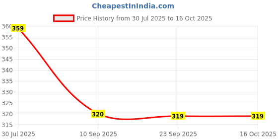myntra.com Duke Men 3-Pcs Calf -Length Socks duke Price History Graph from 30 Jul 2025 to 16 Oct 2025