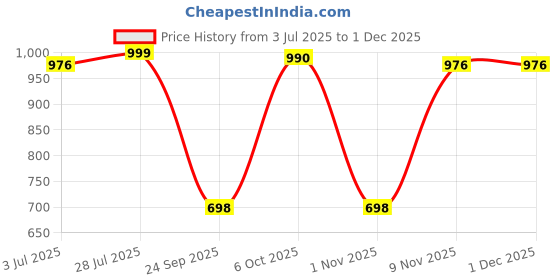 myntra.com Duke Men Abstract Printed Cuban Collar Cotton Casual Shirt duke Price History Graph from 3 Jul 2025 to 29 Nov 2025