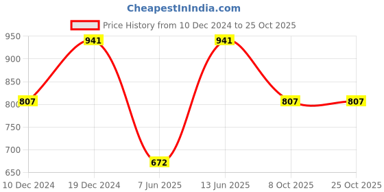 myntra.com Duke Men Abstract Printed Polo Collar Cotton Slim Fit T-shirt duke Price History Graph from 10 Dec 2024 to 25 Oct 2025