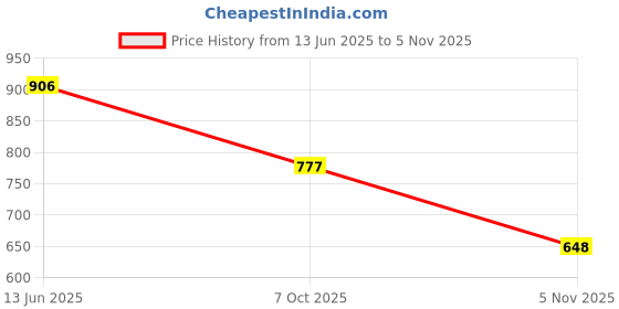 myntra.com Duke Men Abstract Printed Polo Collar Cotton Slim Fit T-shirt duke Price History Graph from 13 Jun 2025 to 5 Nov 2025
