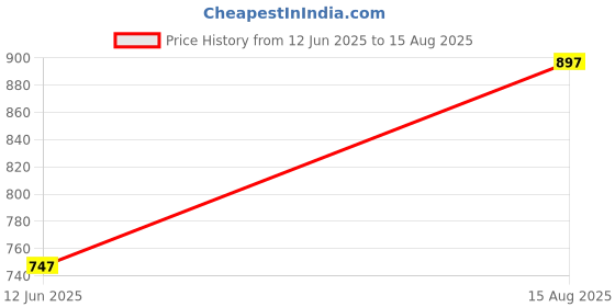 myntra.com Duke Men Abstract Printed Polo Collar Cotton Slim Fit T-shirt duke Price History Graph from 12 Jun 2025 to 15 Aug 2025