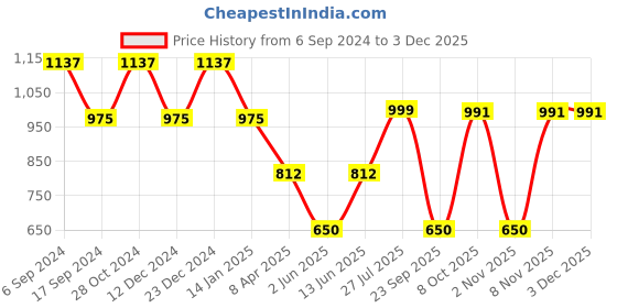 myntra.com Duke Men Abstract Printed Spread Collar Casual Shirt duke Price History Graph from 6 Sep 2024 to 1 Dec 2025