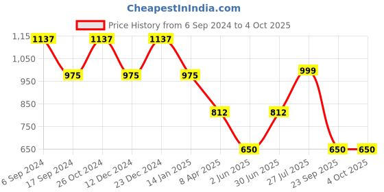 myntra.com Duke Men Abstract Printed Spread Collar Casual Shirt duke Price History Graph from 6 Sep 2024 to 4 Oct 2025